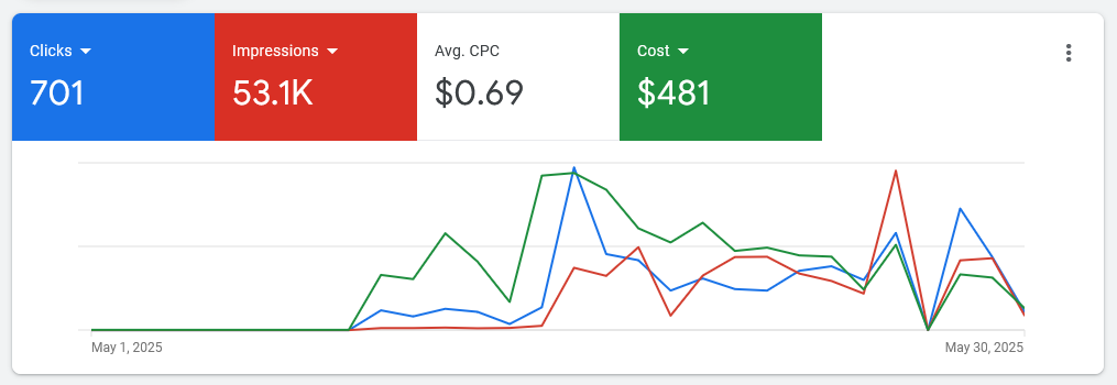 Ppc Ads